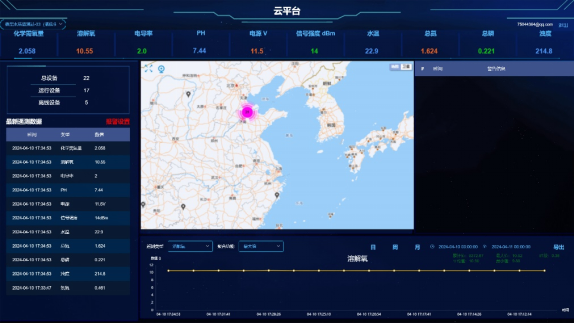 水溫、電導率、PH、溶解氧、氨氮在線監測系統